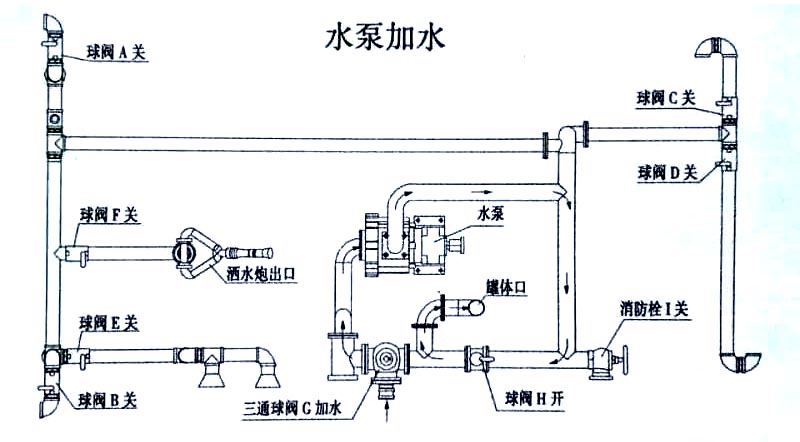 國六東風專底13方灑水車水泵操作示意圖 國六東風專底13方灑水車水泵加水操作示意圖