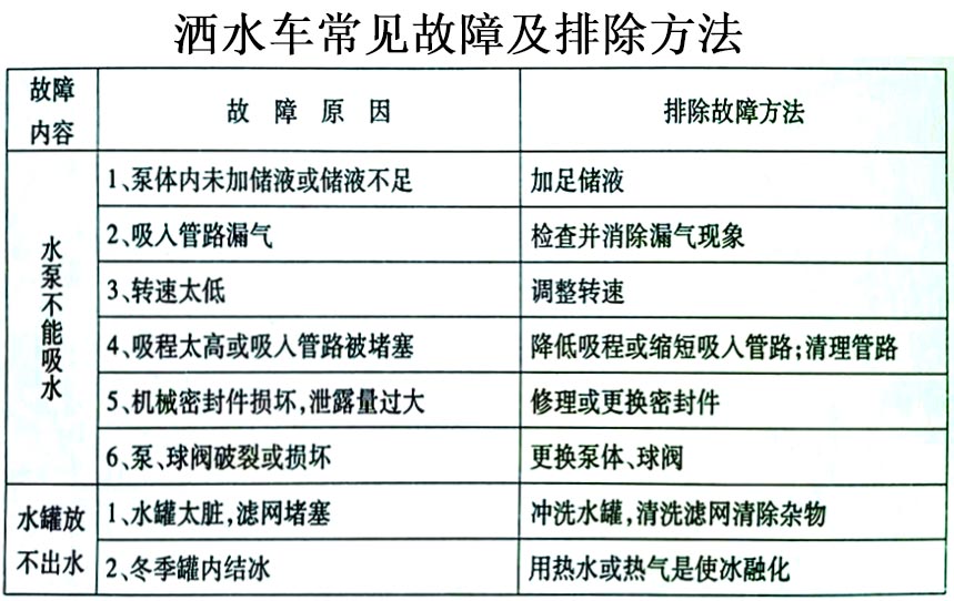 國六東風專底13方灑水車常見故障排除操作示意圖 國六東風專底13方灑水車常見故障排除操作示意圖