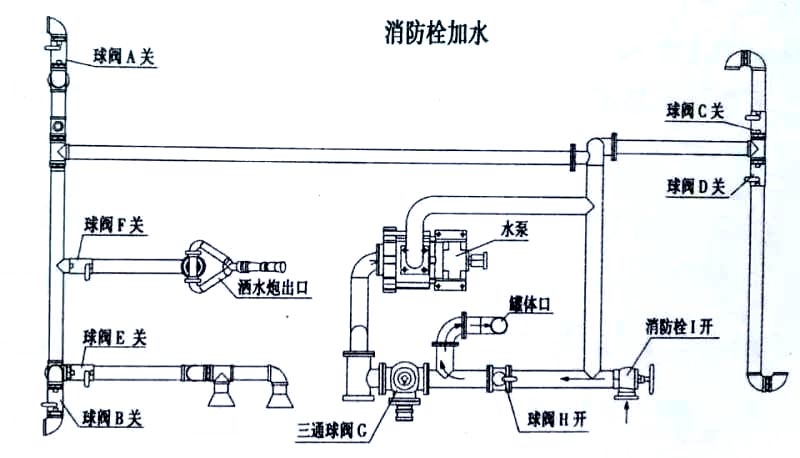 國六東風專底13方灑水車消防栓加水操作示意圖 國六東風專底13方灑水車消防栓加水操作示意圖